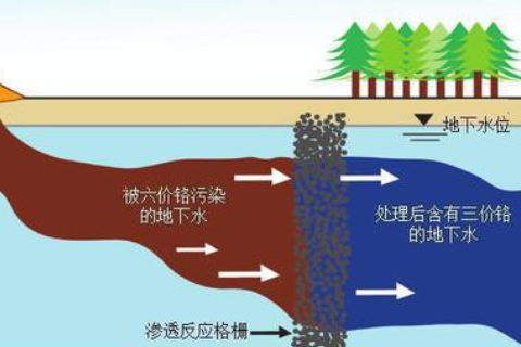 場地污染修復(fù)有哪些分類？